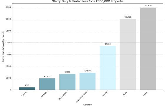 Stamp Duty Fees
